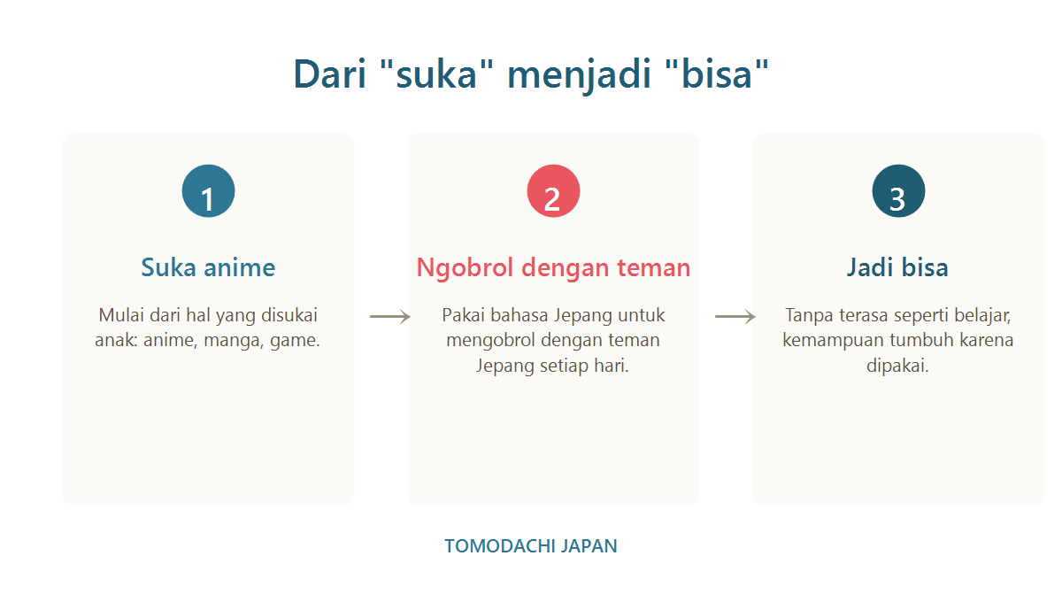 Tiga langkah: suka anime, lalu mengobrol dengan teman Jepang, lalu jadi bisa berbahasa Jepang