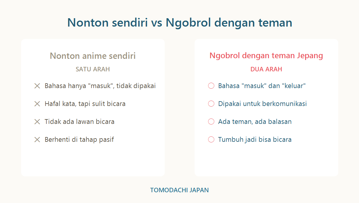 Perbandingan: menonton anime sendiri (satu arah) vs mengobrol dengan teman Jepang (dua arah)