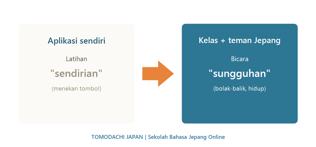 Aplikasi sendiri berarti latihan sendirian, sedangkan kelas dengan teman Jepang berarti bicara sungguhan bolak-balik