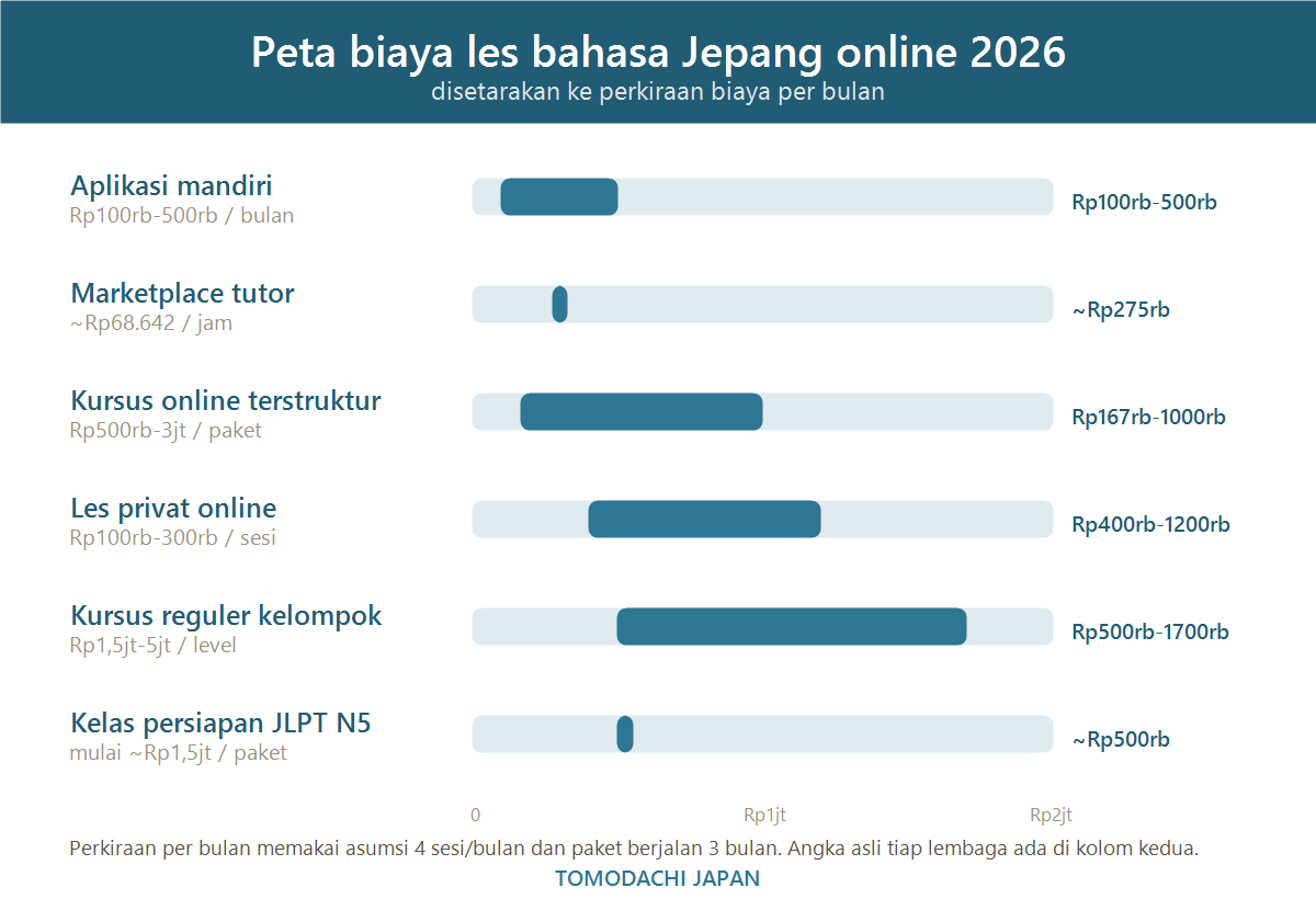 Grafik batang perbandingan kisaran biaya les bahasa Jepang online 2026 di Indonesia untuk enam bentuk belajar