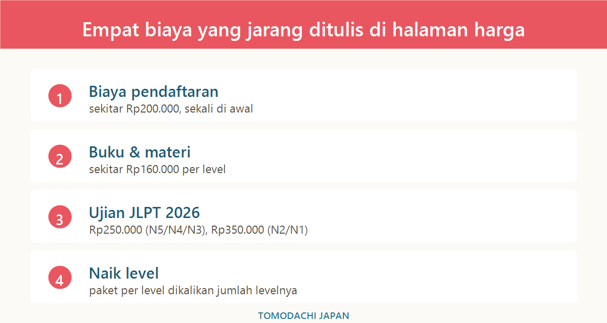 Daftar biaya tambahan les bahasa Jepang yang sering tidak dicantumkan: pendaftaran, buku, ujian JLPT, dan biaya naik level