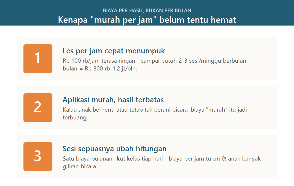Ilustrasi biaya per hasil: les privat per jam cepat menumpuk sedangkan kelas sesi sepuasnya lebih hemat per jam belajar