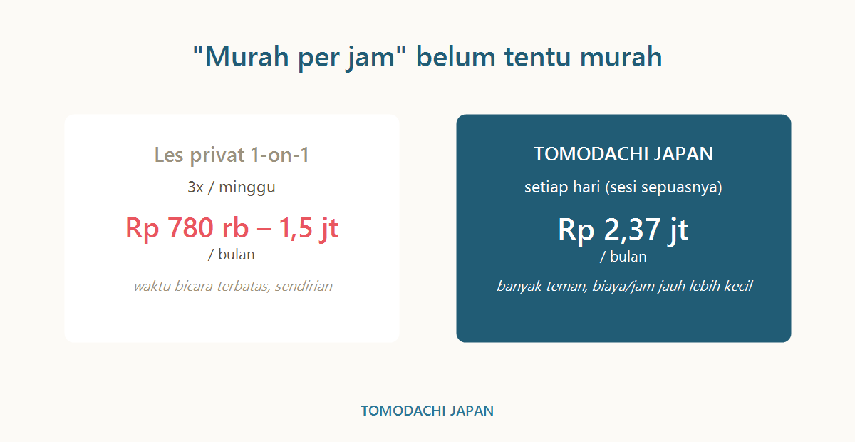 Biaya per jam les privat menumpuk dibanding sesi sepuasnya TOMODACHI JAPAN