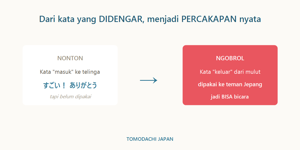 Dari kata-kata yang didengar di anime menjadi percakapan nyata dengan teman Jepang