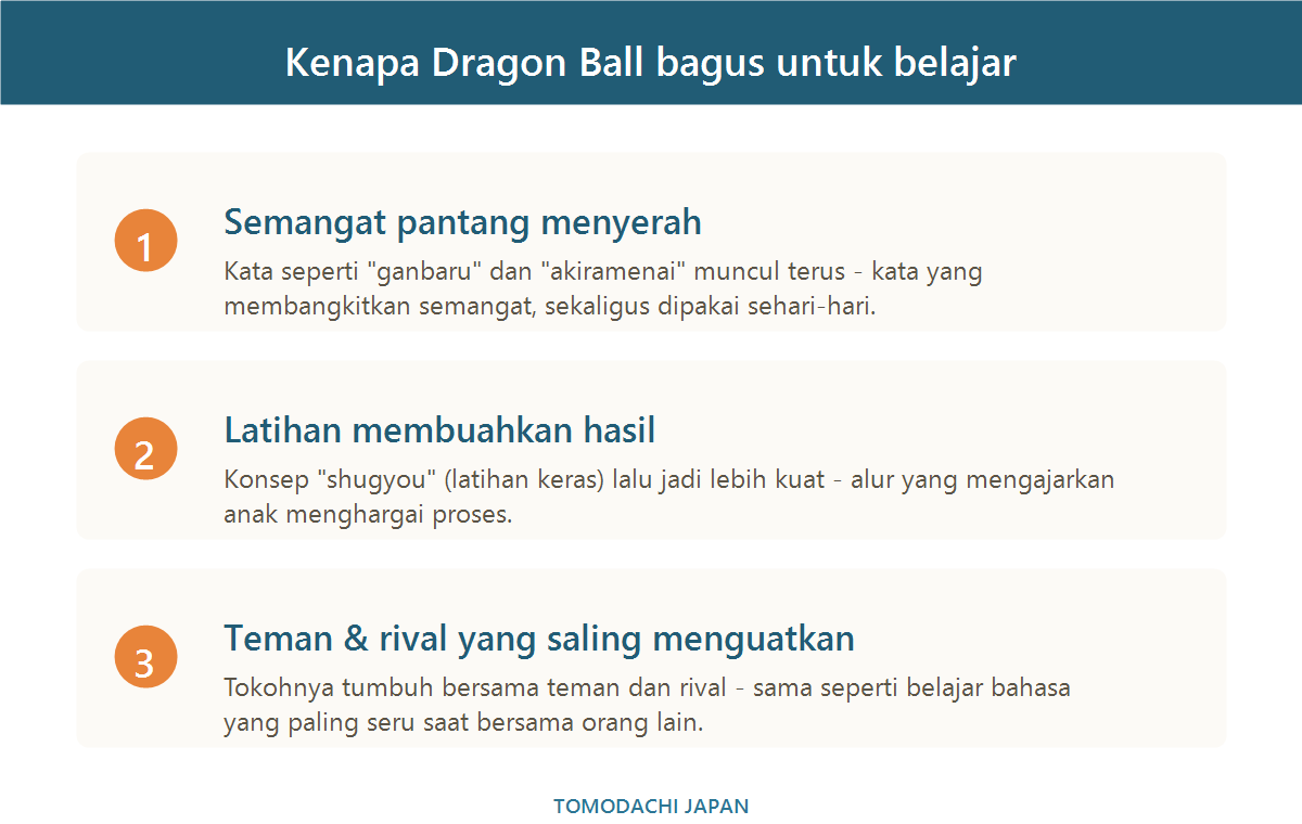 Tiga alasan Dragon Ball bagus untuk belajar bahasa Jepang: semangat pantang menyerah, latihan membuahkan hasil, dan teman serta rival yang saling menguatkan