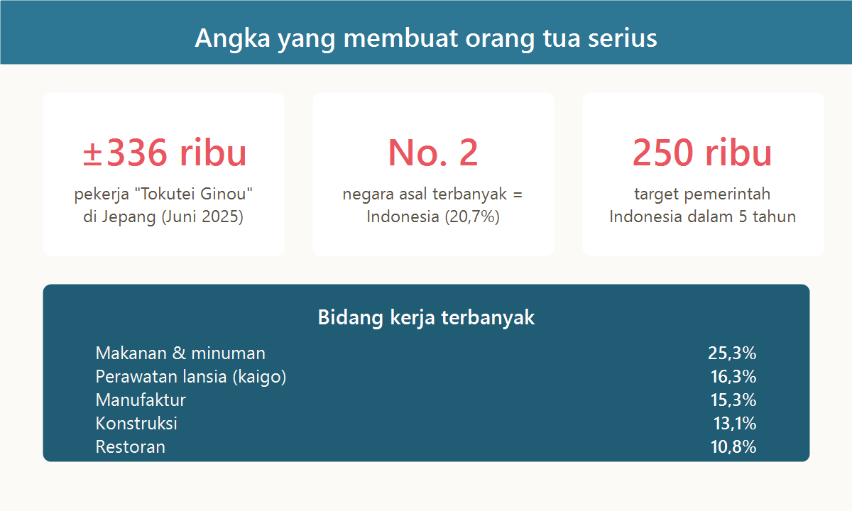Data: sekitar 336 ribu pekerja Tokutei Ginou di Jepang, Indonesia negara asal nomor dua, dan bidang kerja terbanyak