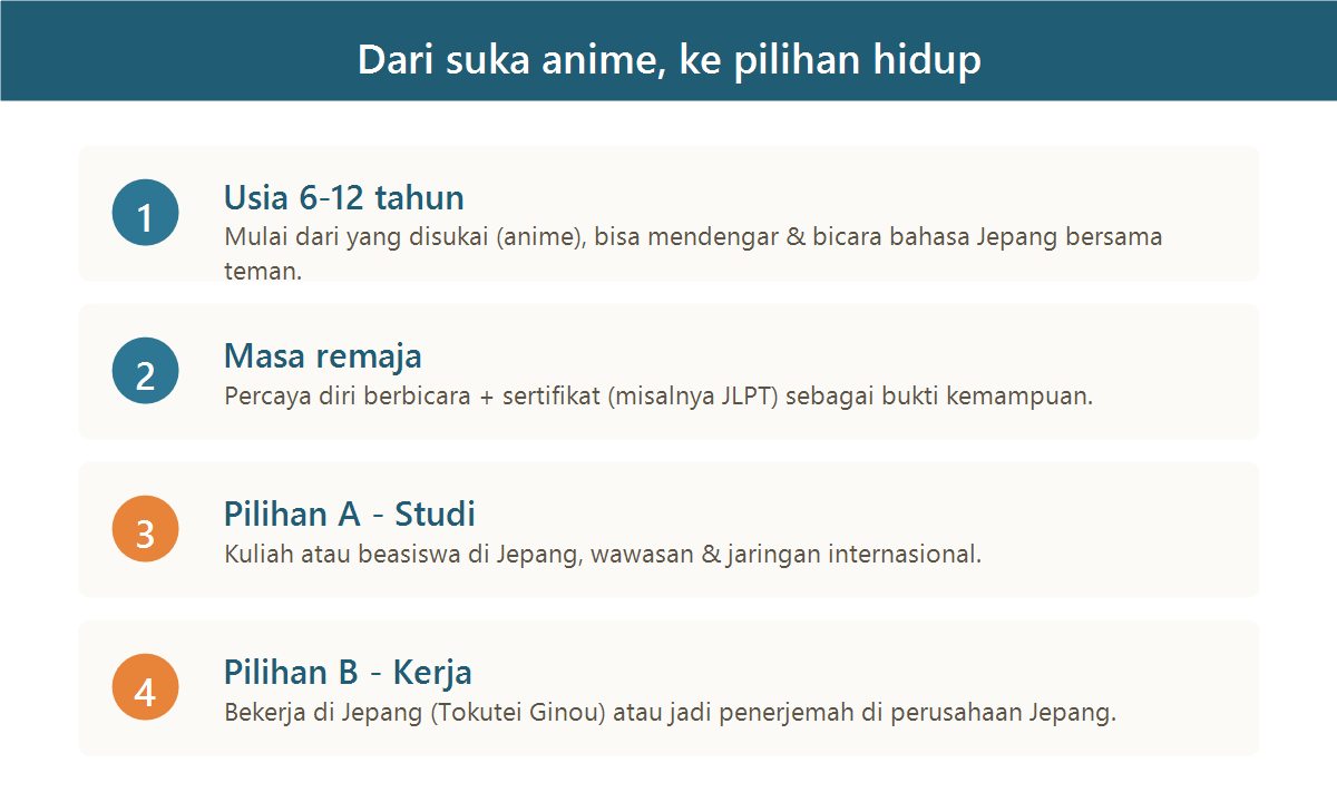 Jalur dari anak suka anime hingga pilihan hidup: usia dini, remaja, lalu studi atau kerja di Jepang