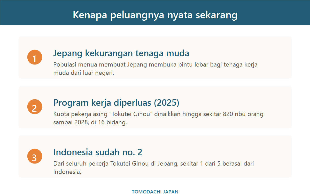 Tiga alasan peluang bahasa Jepang nyata sekarang: Jepang kekurangan tenaga muda, program kerja diperluas 2025, Indonesia sudah nomor dua