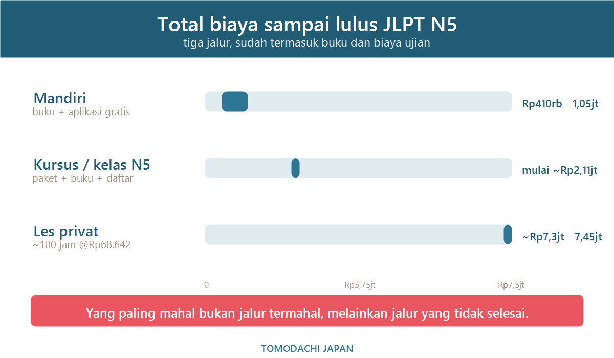 Grafik perbandingan total biaya sampai lulus JLPT N5 lewat jalur mandiri, kursus, dan les privat