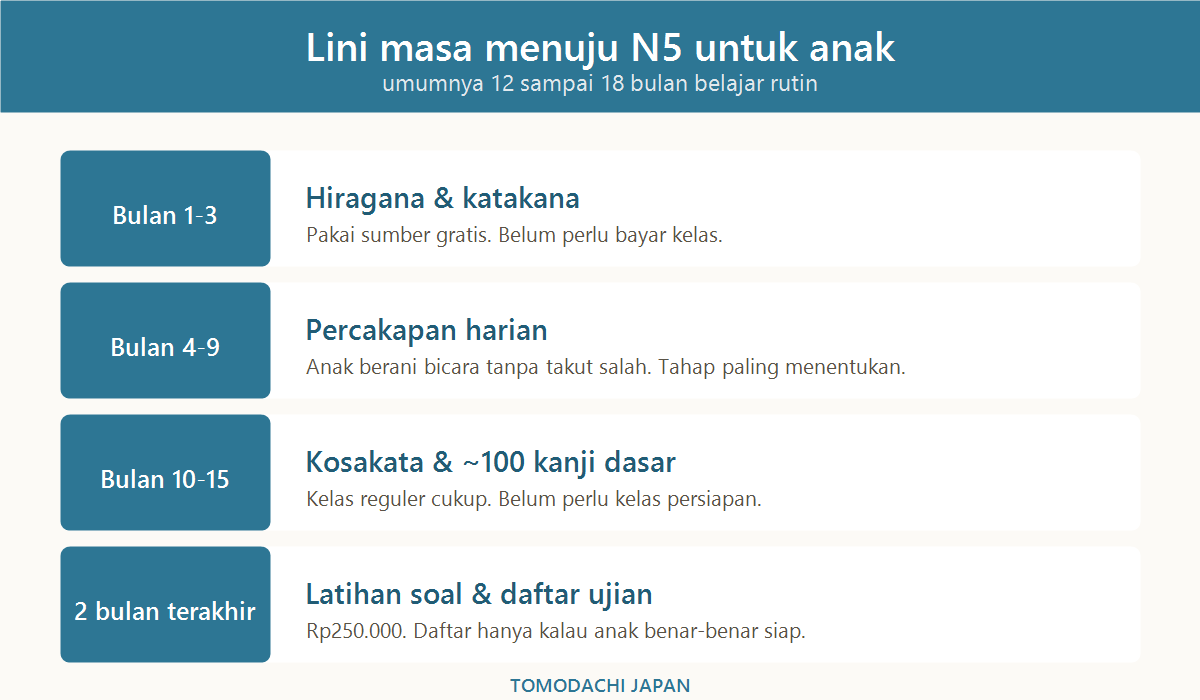 Lini masa persiapan JLPT N5 untuk anak selama dua belas hingga delapan belas bulan