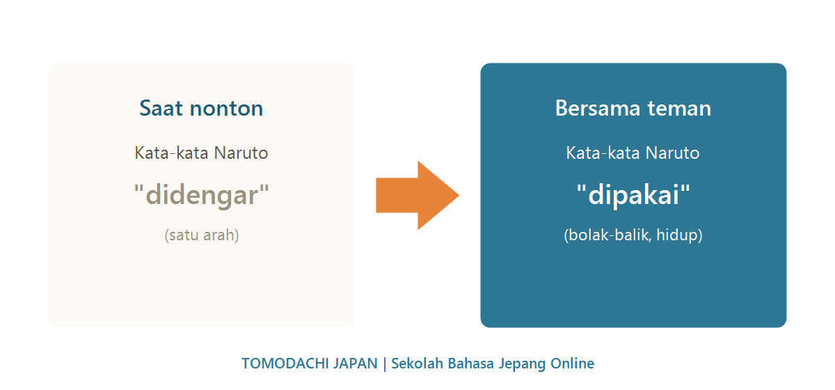 Kata-kata Naruto dari hanya didengar saat nonton menjadi dipakai bolak-balik bersama teman