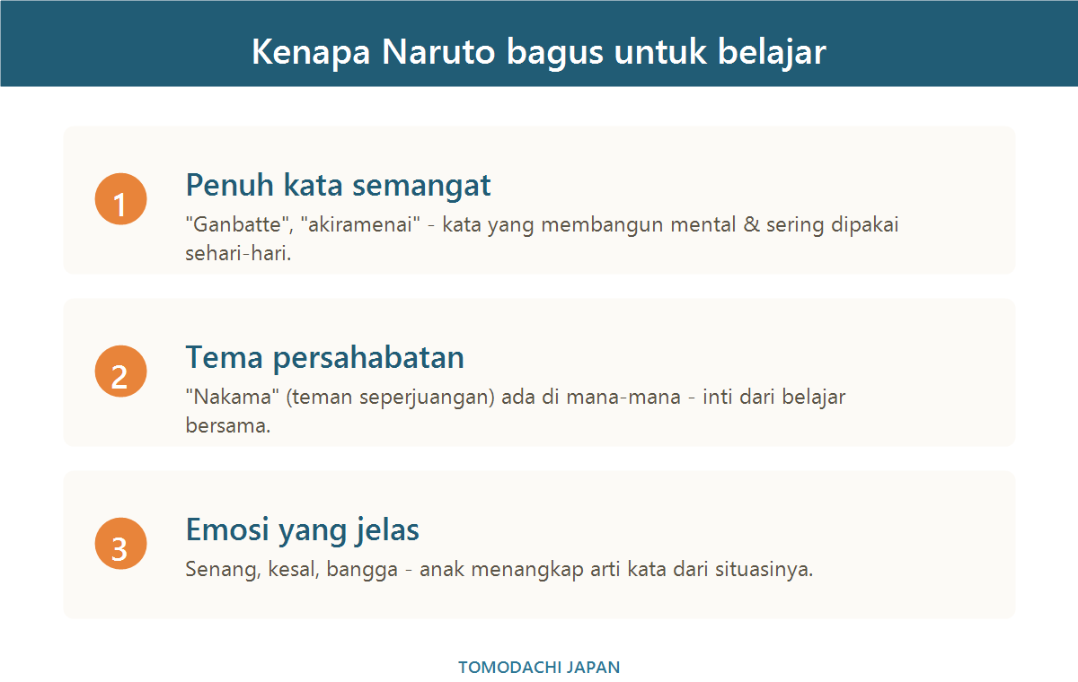 Tiga alasan Naruto bagus untuk belajar bahasa Jepang: penuh kata semangat, tema persahabatan, dan emosi yang jelas