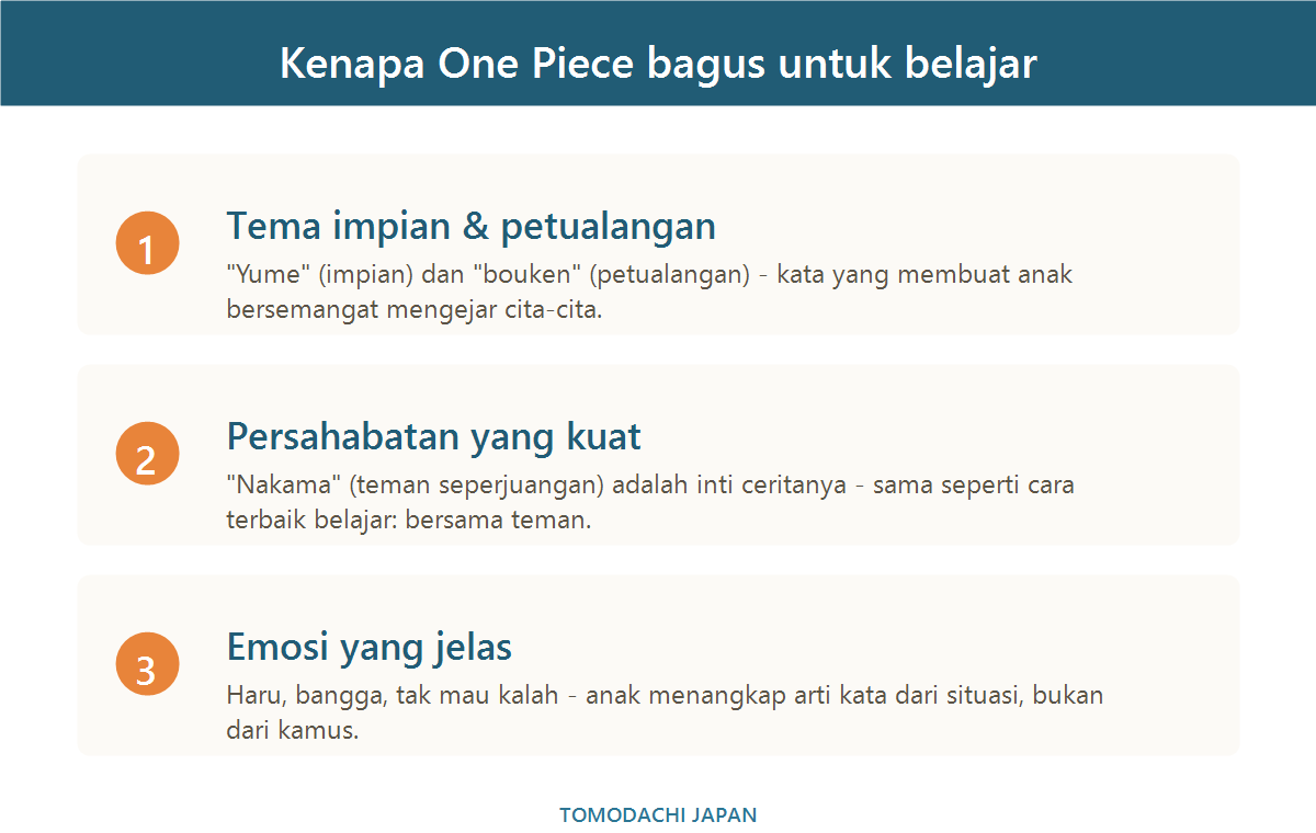 Tiga alasan One Piece bagus untuk belajar bahasa Jepang: tema impian dan petualangan, persahabatan yang kuat, dan emosi yang jelas