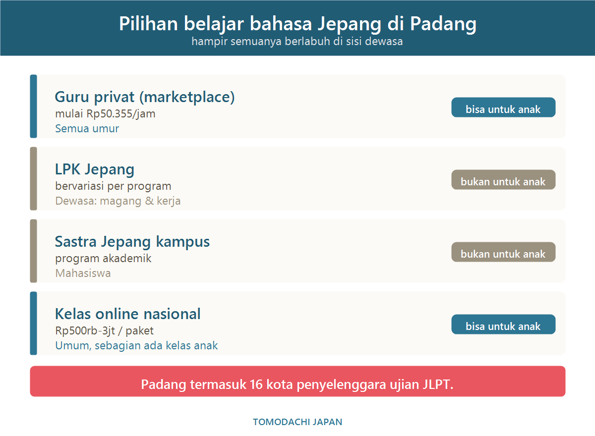 Peta pilihan belajar bahasa Jepang di Kota Padang untuk anak dan orang dewasa beserta kisaran tarifnya