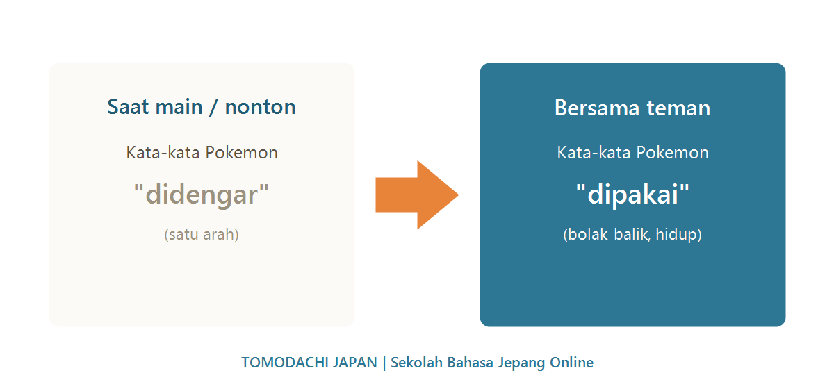 Kata-kata Pokémon dari hanya didengar saat bermain menjadi dipakai bolak-balik bersama teman