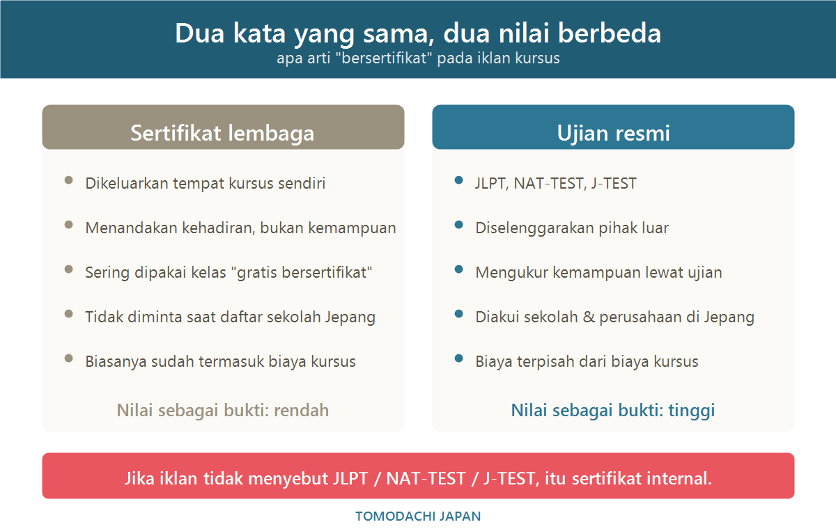 Diagram dua jenis sertifikat bahasa Jepang: sertifikat internal lembaga dibandingkan ujian resmi JLPT, NAT-TEST, dan J-TEST