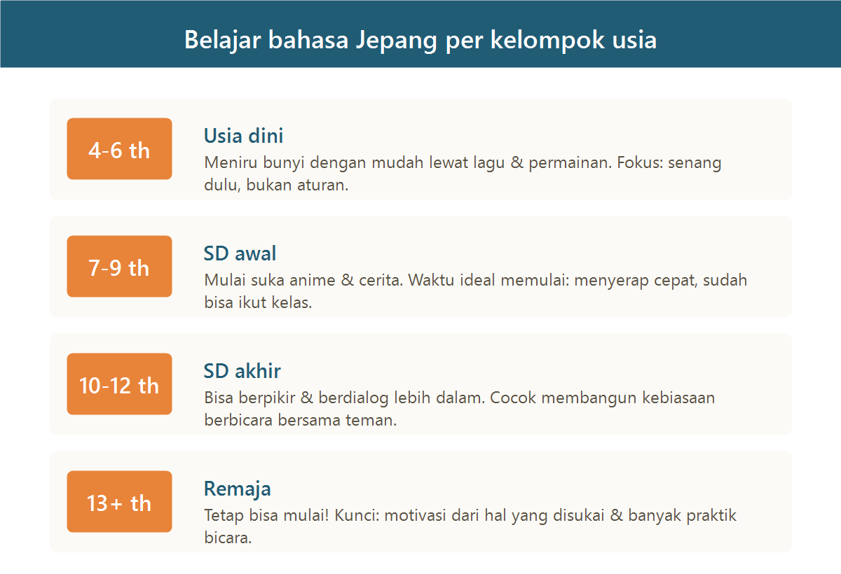 Panduan belajar bahasa Jepang berdasarkan kelompok usia anak dari 4 tahun hingga remaja