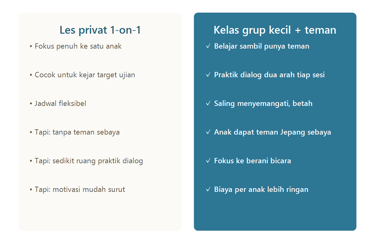 Perbandingan les privat 1-on-1 dibanding kelas grup kecil dengan teman untuk anak belajar bahasa Jepang
