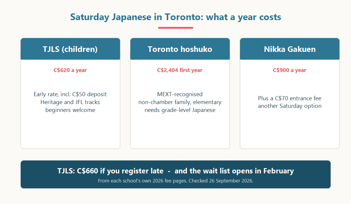 Saturday Japanese in Toronto: TJLS C$620 a year, Toronto hoshuko C$2,404 first year, Nikka Gakuen C$900 a year