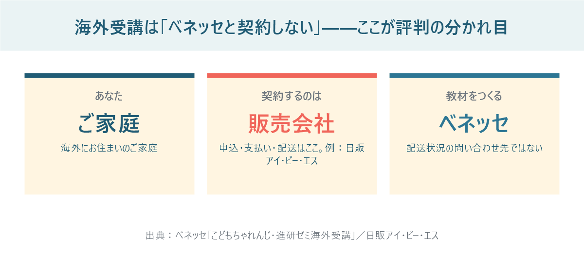 進研ゼミ海外受講の契約構造の図。家庭は販売会社と契約し、ベネッセは教材を提供する立場であることを示している