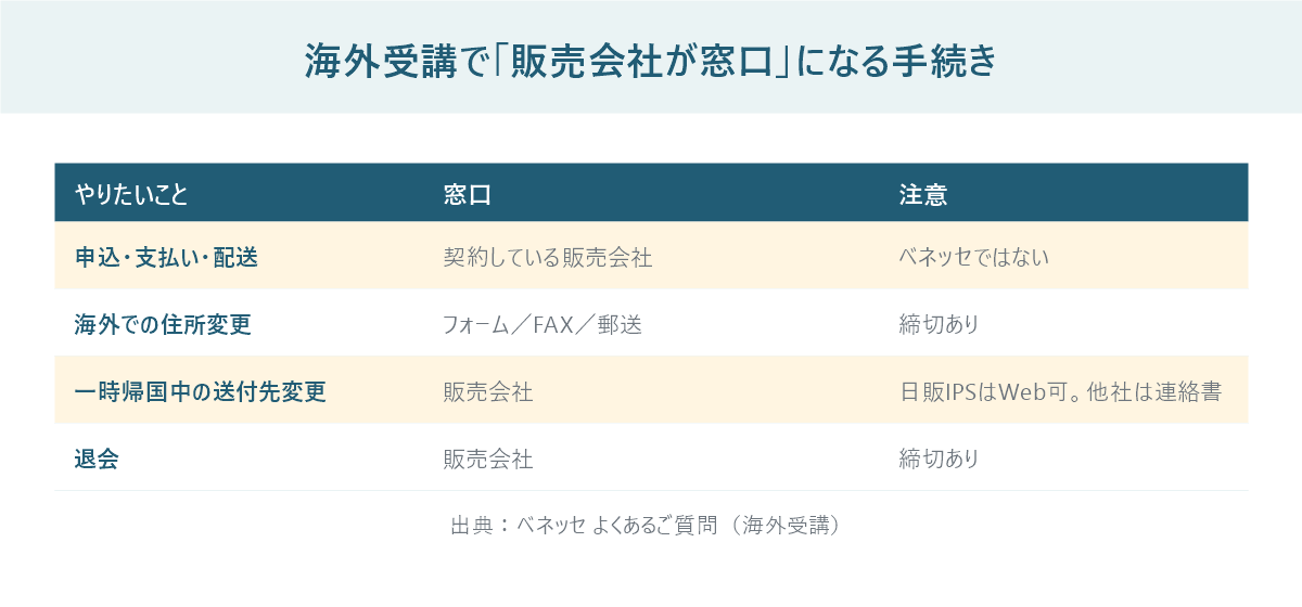 海外受講で手続きの窓口が販売会社になる項目の一覧表。申し込み・支払い・配送・住所変更・一時帰国・退会を示している