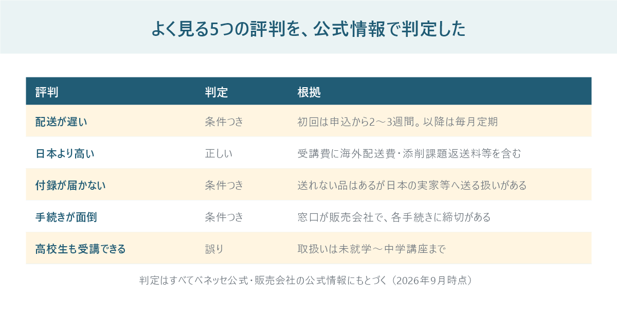 評判5項目の判定表。配送・料金・付録・手続き・高校講座について、正しい・条件つき・誤りの判定を並べている