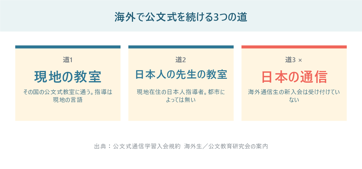 海外から公文式を続ける3つの道を示した図。現地の教室・現地在住の日本人の先生の教室・通信は新規入会不可を並べている