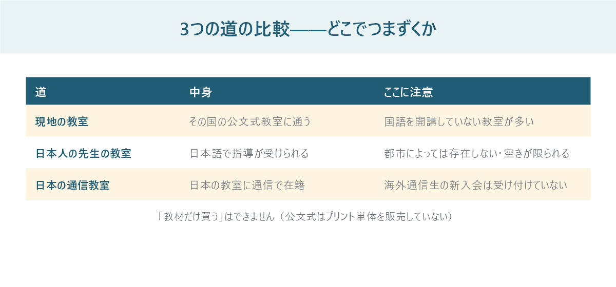 海外で公文式を続ける3つの道の比較表。現地教室・日本人の先生の教室・日本の通信の条件を並べている