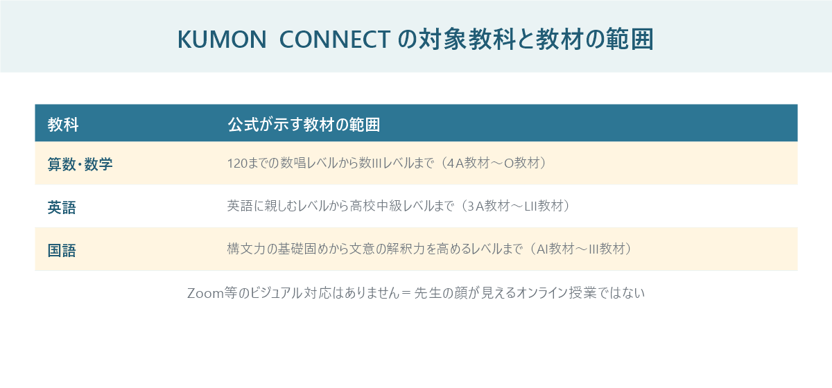KUMON CONNECTの対象教科と教材範囲を示した図。算数・数学、英語、国語の到達レベルを帯で表している