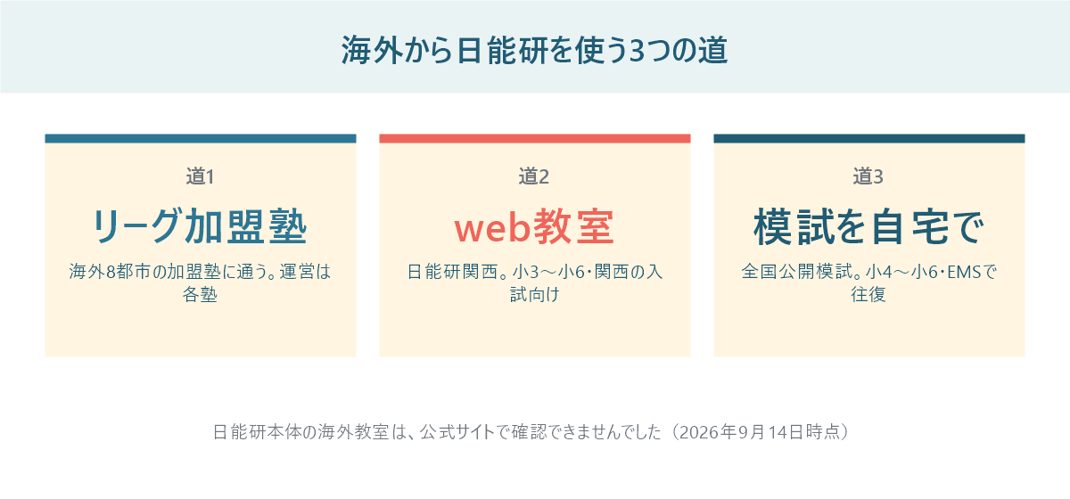 海外から日能研を使う3つの道を並べた図。海外の日能研リーグ加盟塾に通う、日能研関西web教室を受講する、全国公開模試を自宅で受けるの3つを示している