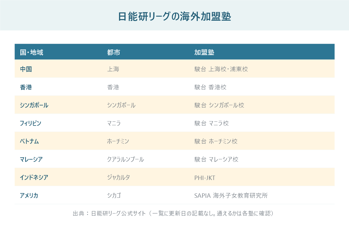 日能研リーグの海外加盟塾の一覧表の図。上海・香港・シンガポール・マニラ・ホーチミン・クアラルンプール・ジャカルタ・シカゴの都市と塾名を並べている