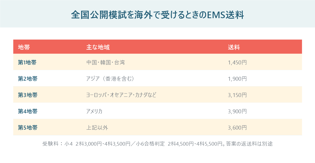 日能研全国公開模試を海外で受けるときのEMS送料の表の図。第1地帯から第5地帯までの地域と送料、学年別の受験料を並べている