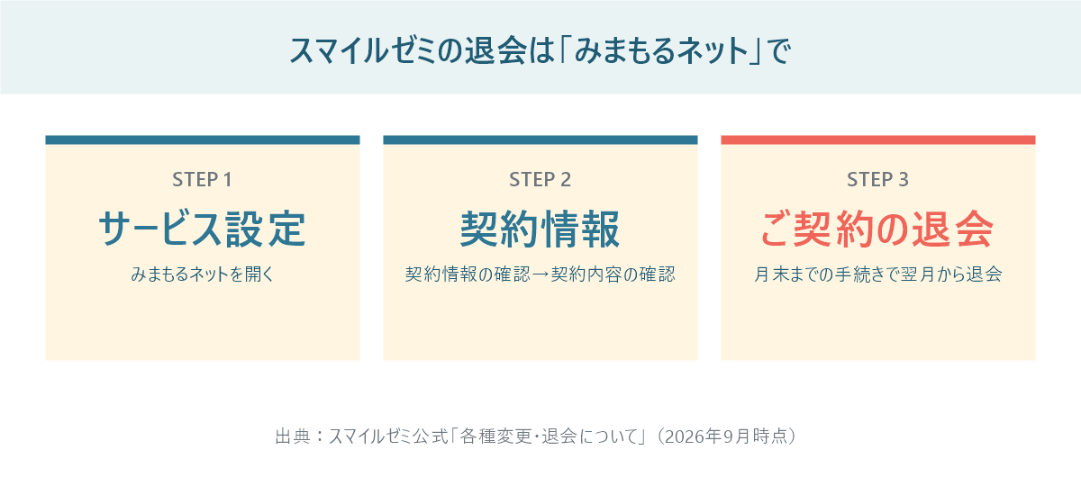 スマイルゼミの退会手続きの流れを示した図。みまもるネットのサービス設定、契約情報と契約内容の確認、ご契約の退会の3段階と、月末までの手続きで翌月から退会になることを示している