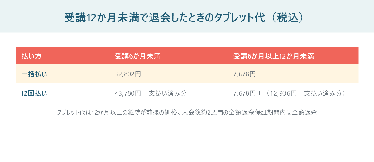 スマイルゼミを受講12か月未満で退会したときに追加で請求されるタブレット代の表の図。一括払いと12回払いについて、受講6か月未満と6か月以上12か月未満の金額を並べている