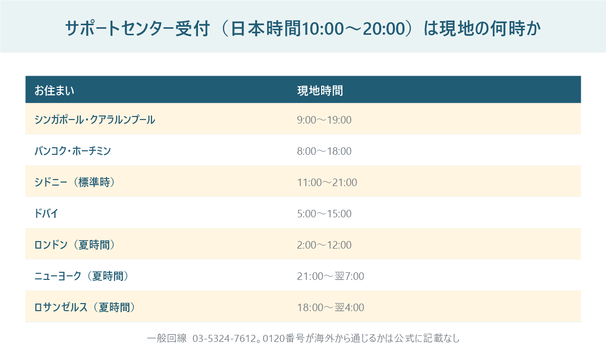 スマイルゼミサポートセンターの受付時間である日本時間10時から20時が、シンガポール・バンコク・シドニー・ドバイ・ロンドン・ニューヨーク・ロサンゼルスの現地時間で何時にあたるかを並べた表の図