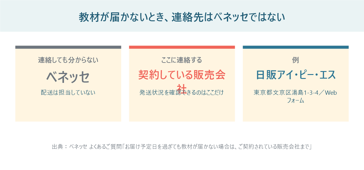 教材が届かないときの連絡先を示す図。ベネッセではなく契約している販売会社が窓口であることを矢印で示している