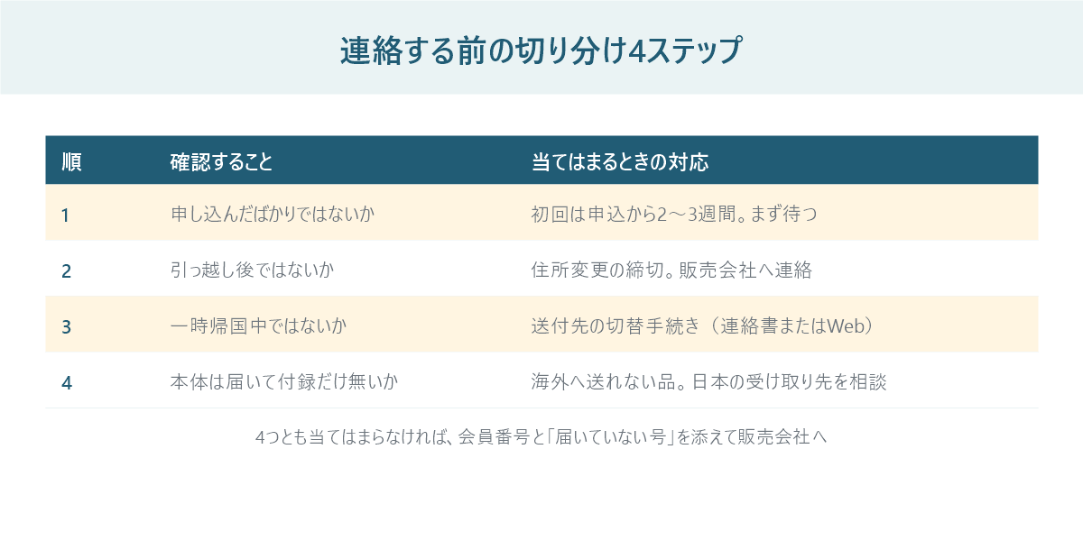 届かないときの切り分け4ステップを示したフロー図。初回の日数・住所変更・一時帰国・送付不可の付録の順に確認する流れ