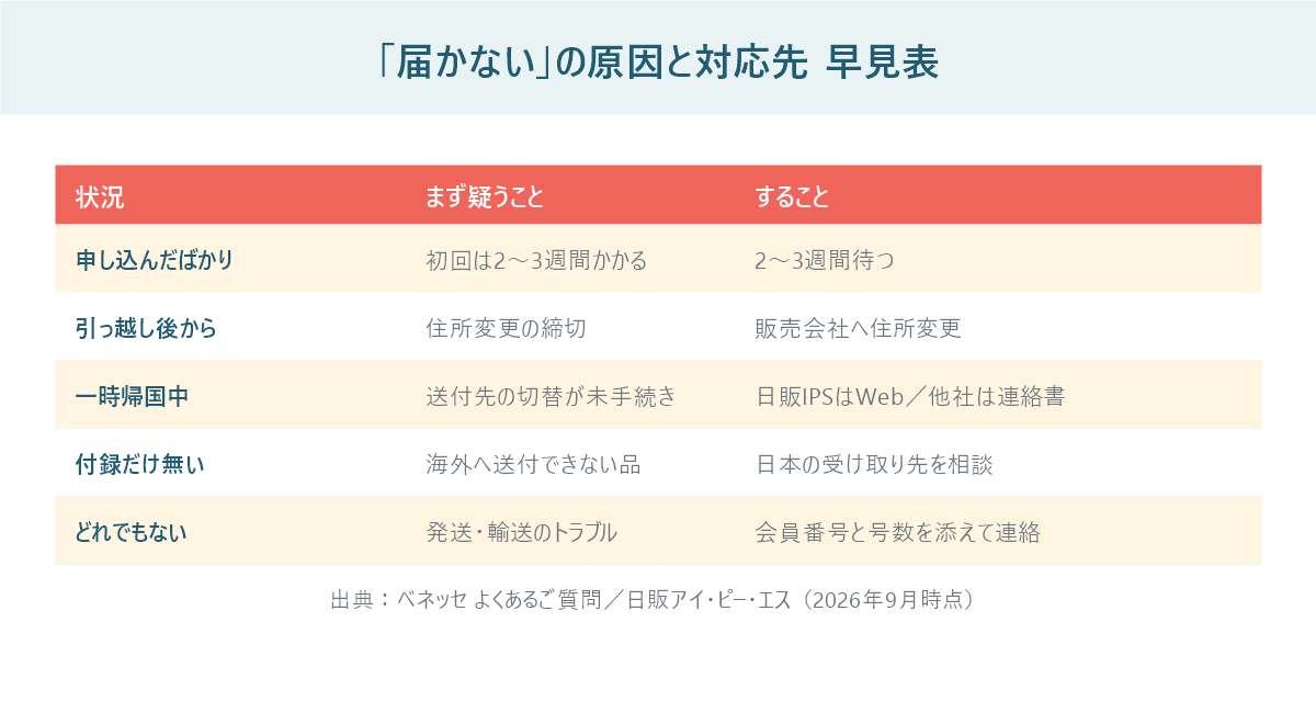 届かない原因と対応先をまとめた早見表の図。初回・住所変更・一時帰国・付録・その他の5つの行を並べている