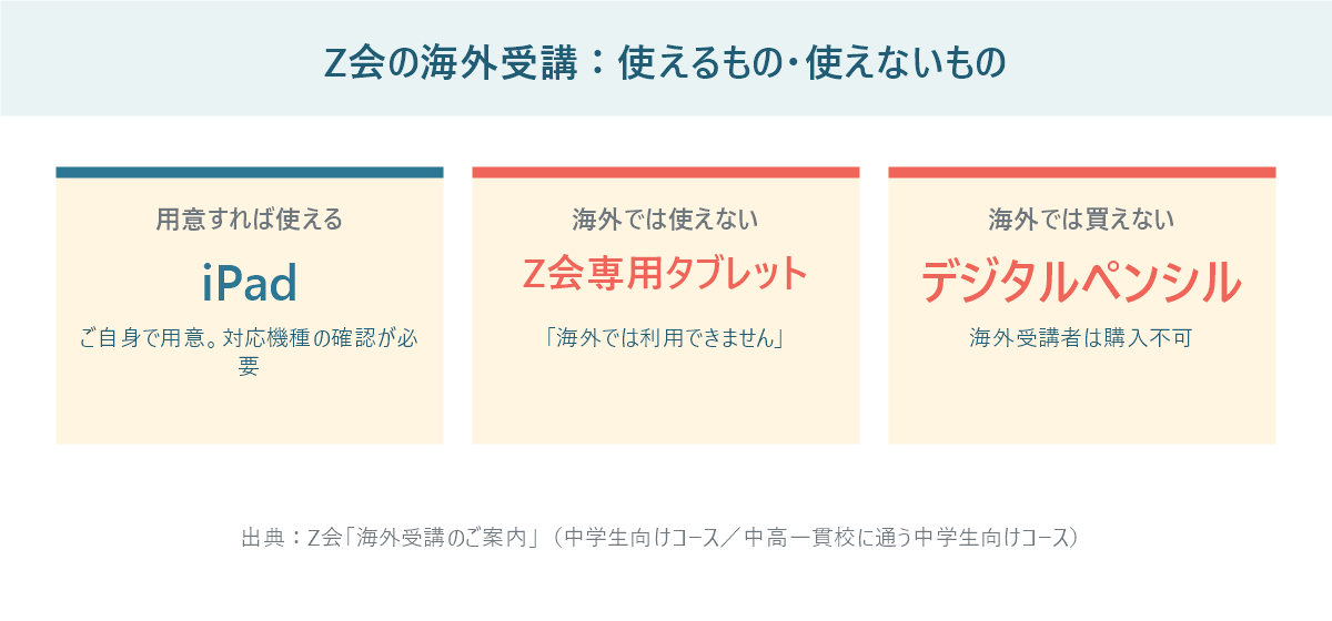 Z会の海外受講で使えるものと使えないものを比べた図。iPadは使え、Z会専用タブレットとデジタルペンシルは使えないことを示している