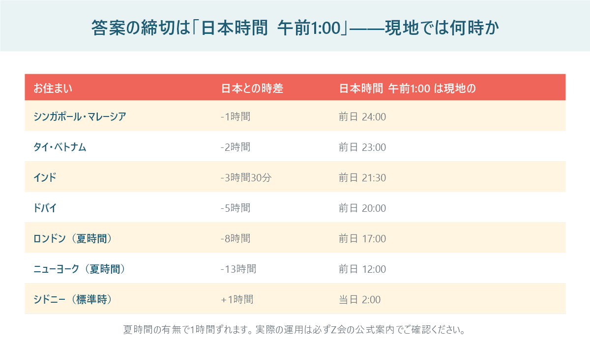 日本時間午前1時の締切を各都市の現地時刻に換算した早見表の図。シンガポール・バンコク・ロンドン・ニューヨークなどを並べている
