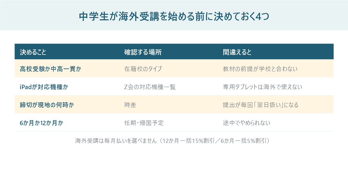 中学生が海外受講を始める前に決めておく4項目のチェックリスト図。コース・端末・締切・支払い期間を並べている