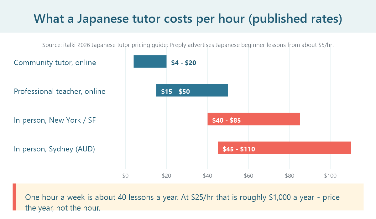 Published hourly rates for Japanese tutors: community, professional and in-person