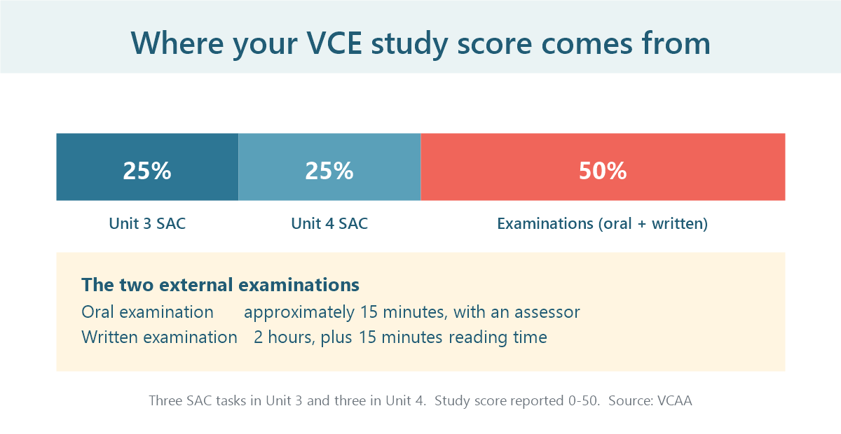 VCE Japanese Second Language assessment: Unit 3 SAC 25 percent, Unit 4 SAC 25 percent, examinations 50 percent