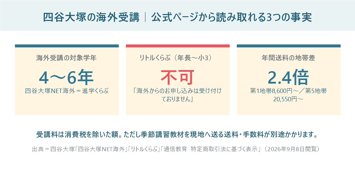 四谷大塚の海外受講について、対象は4〜6年生、リトルくらぶは海外不可、年間送料は地帯で2.4倍差という3つの事実を示した図