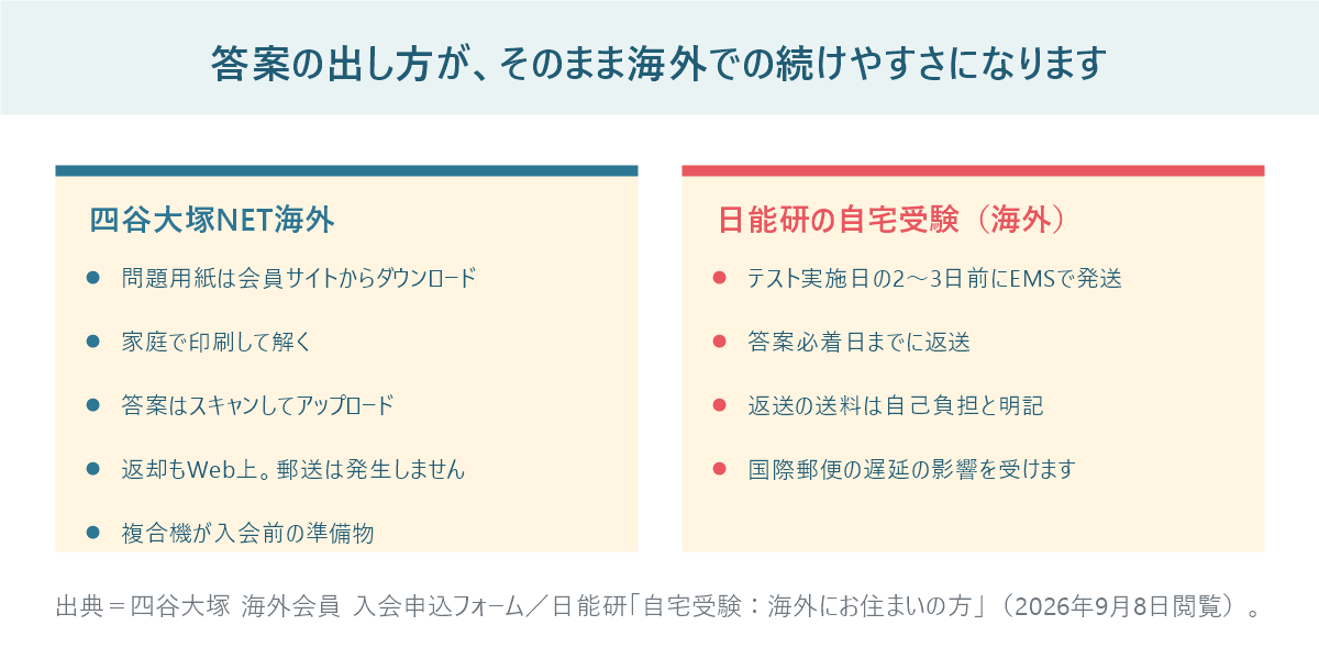 四谷大塚NET海外のスキャン提出と日能研の自宅受験のEMS郵送返送を左右に分けて比較した図