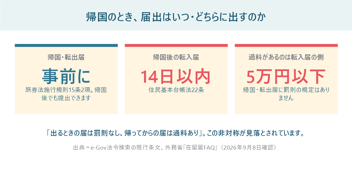 帰国時の届出について、帰国・転出届は事前が原則で罰則なし、帰国後の転入届は14日以内で5万円以下の過料があることを示した図