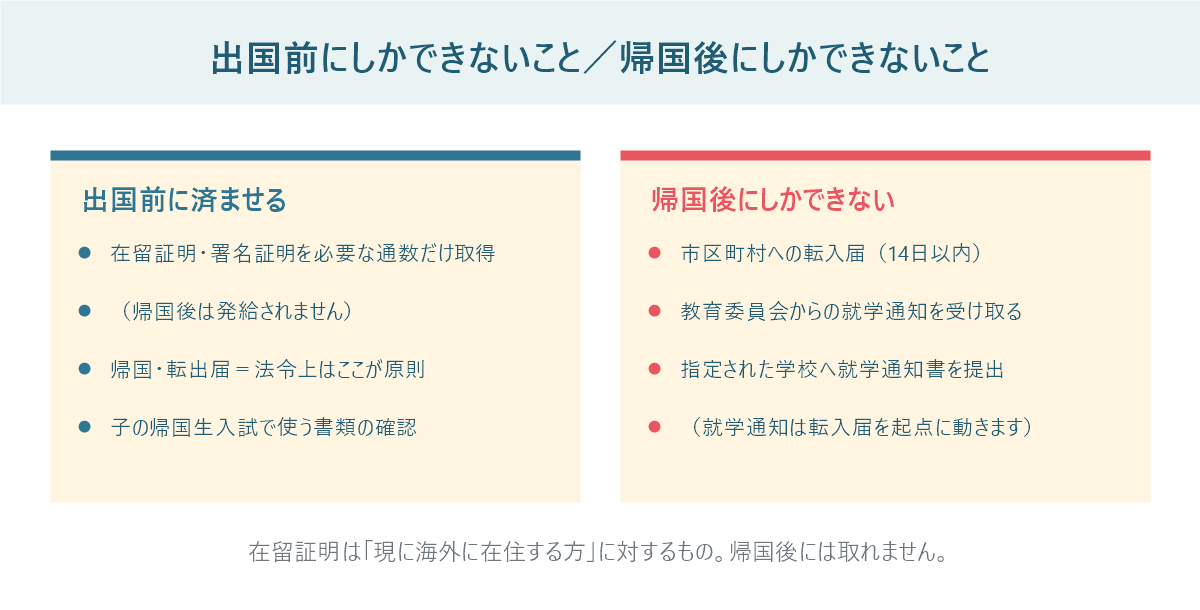 出国前にしかできない手続きと帰国後にしかできない手続きを左右に分けて比較した図