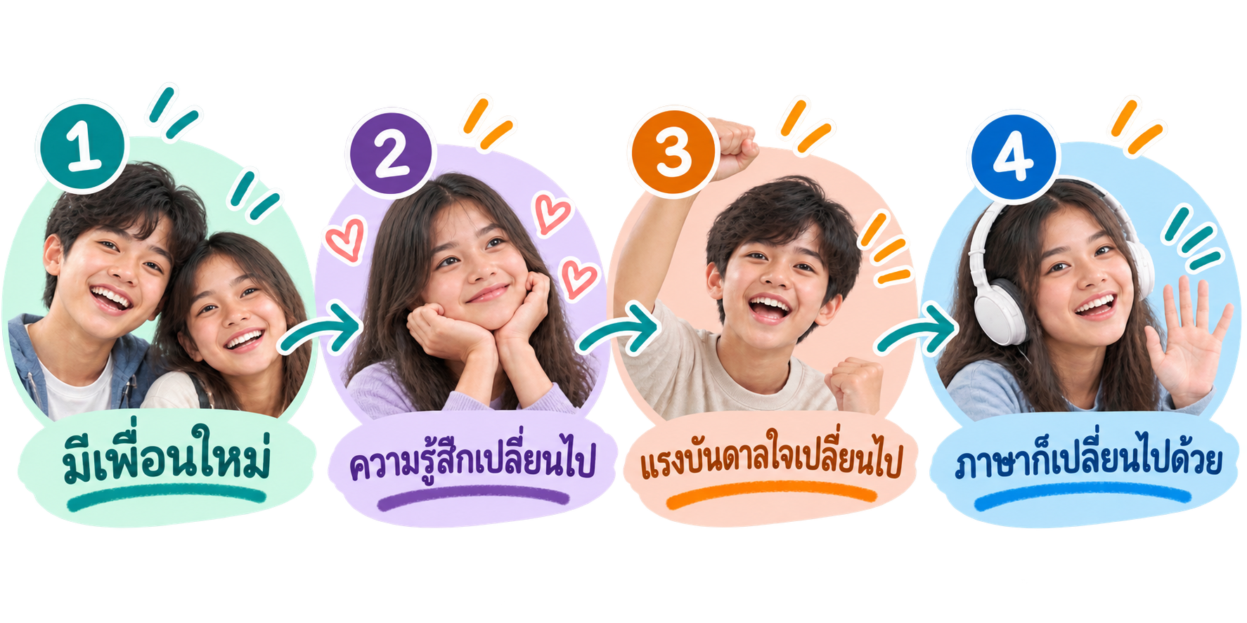ได้เพื่อนใหม่ → ความรู้สึกเปลี่ยนไป → แรงจูงใจเปลี่ยนไป → คำพูดก็ออกมา