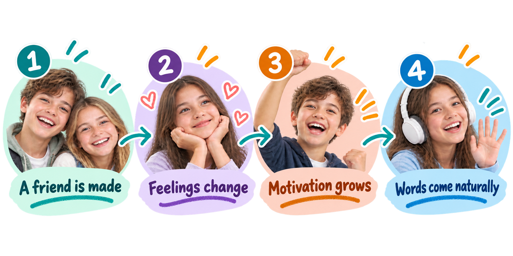 Make a friend → Feelings change → Motivation grows → Words come out
