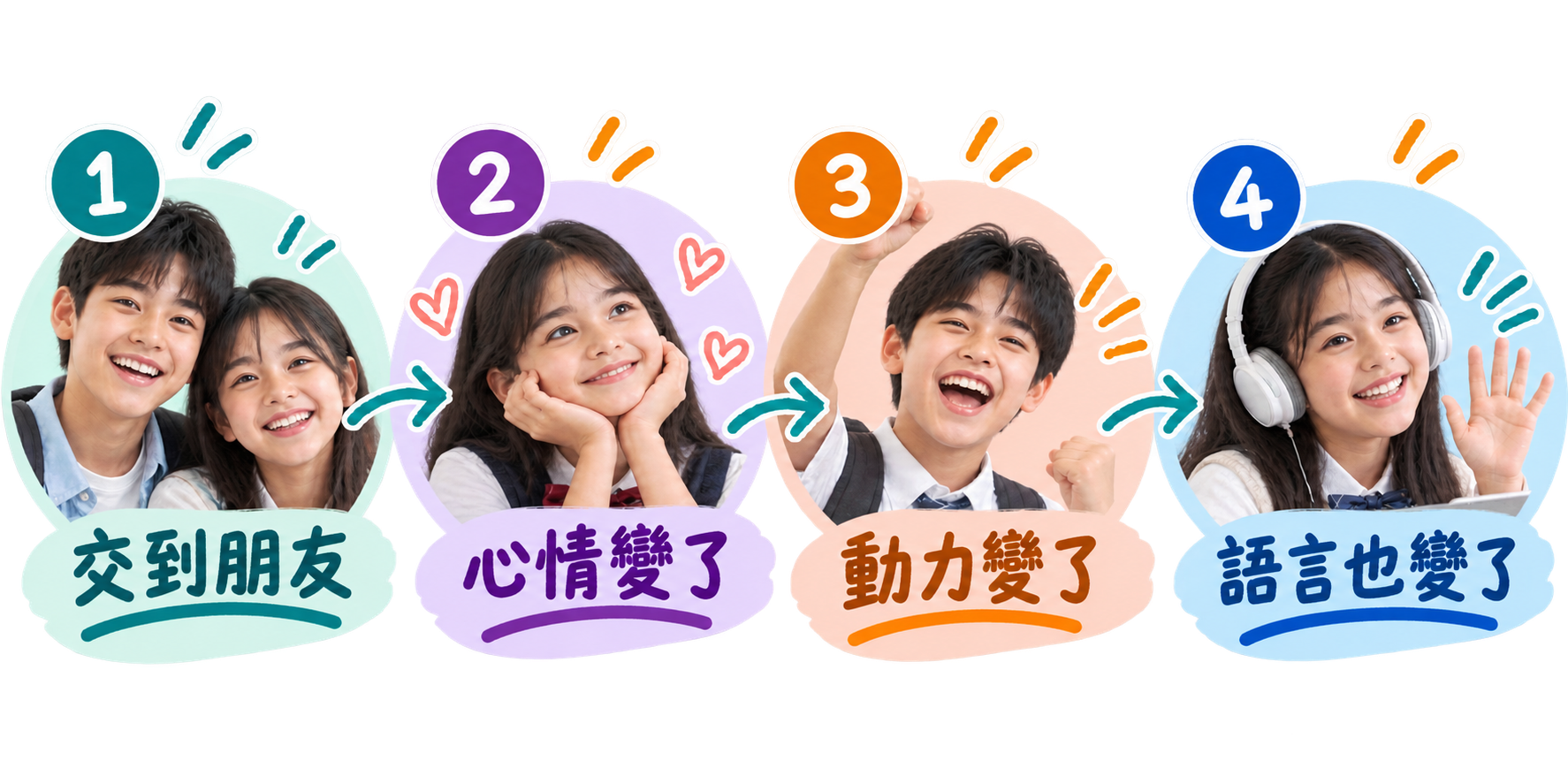 交到朋友 → 心情改變 → 動力改變 → 開口說話
